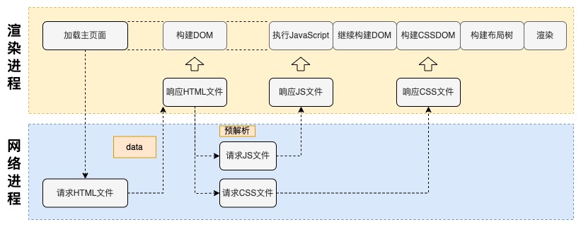 渲染dom过程