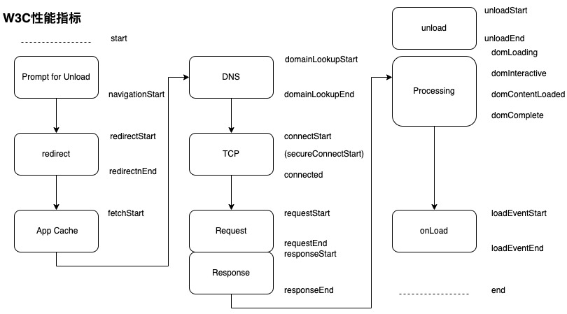 W3C Performance